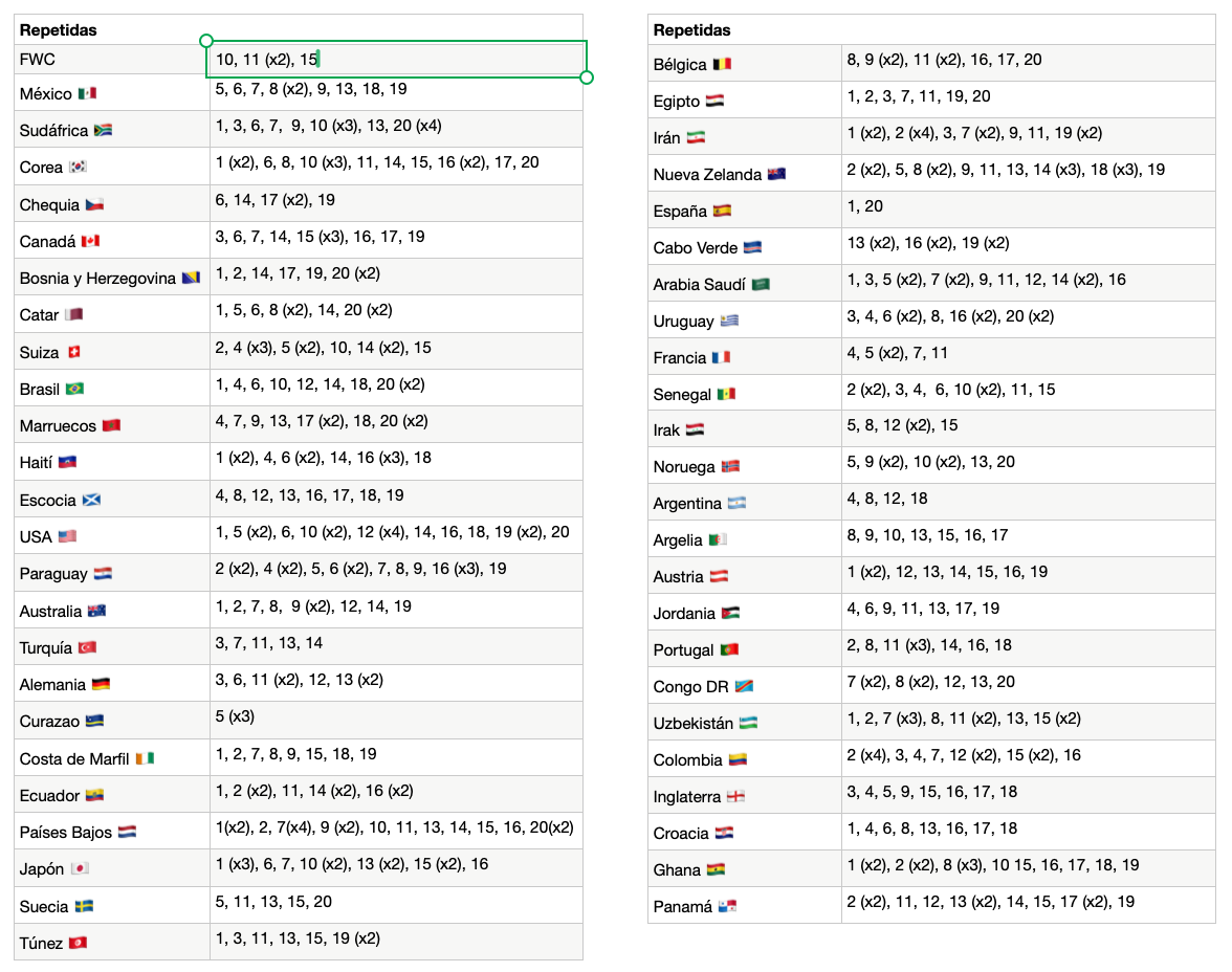 Repetidos mundial 2026