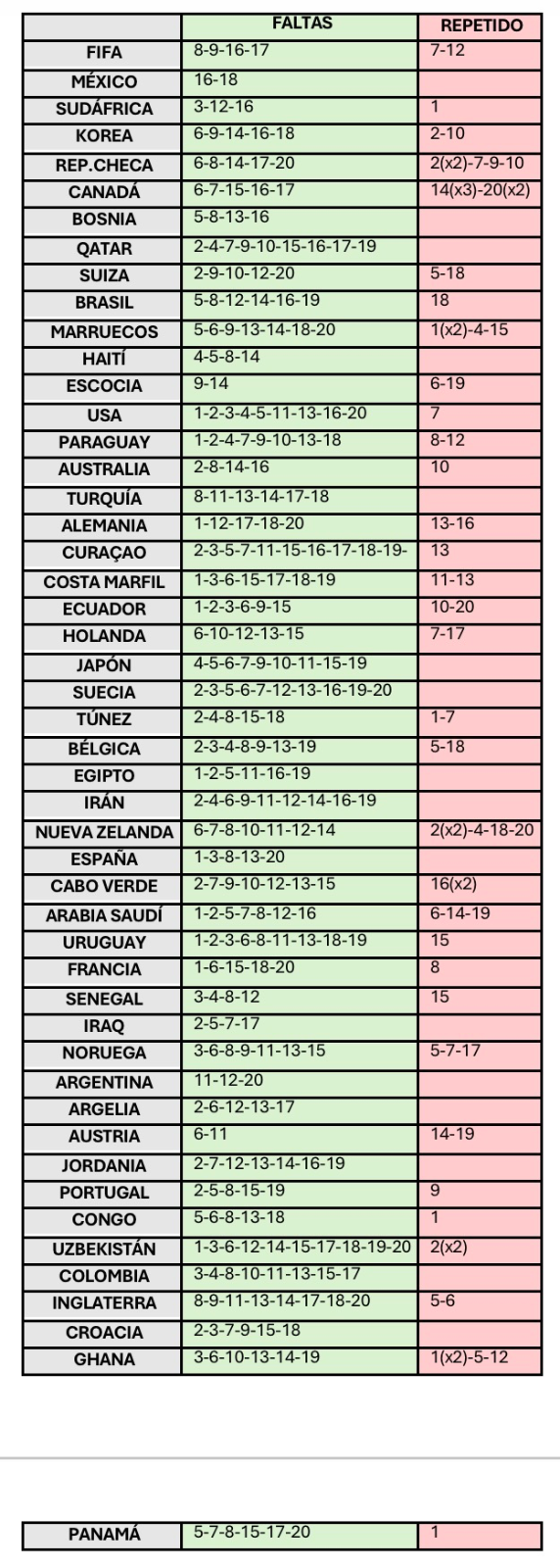 Lista actualizada de faltas y repetidos