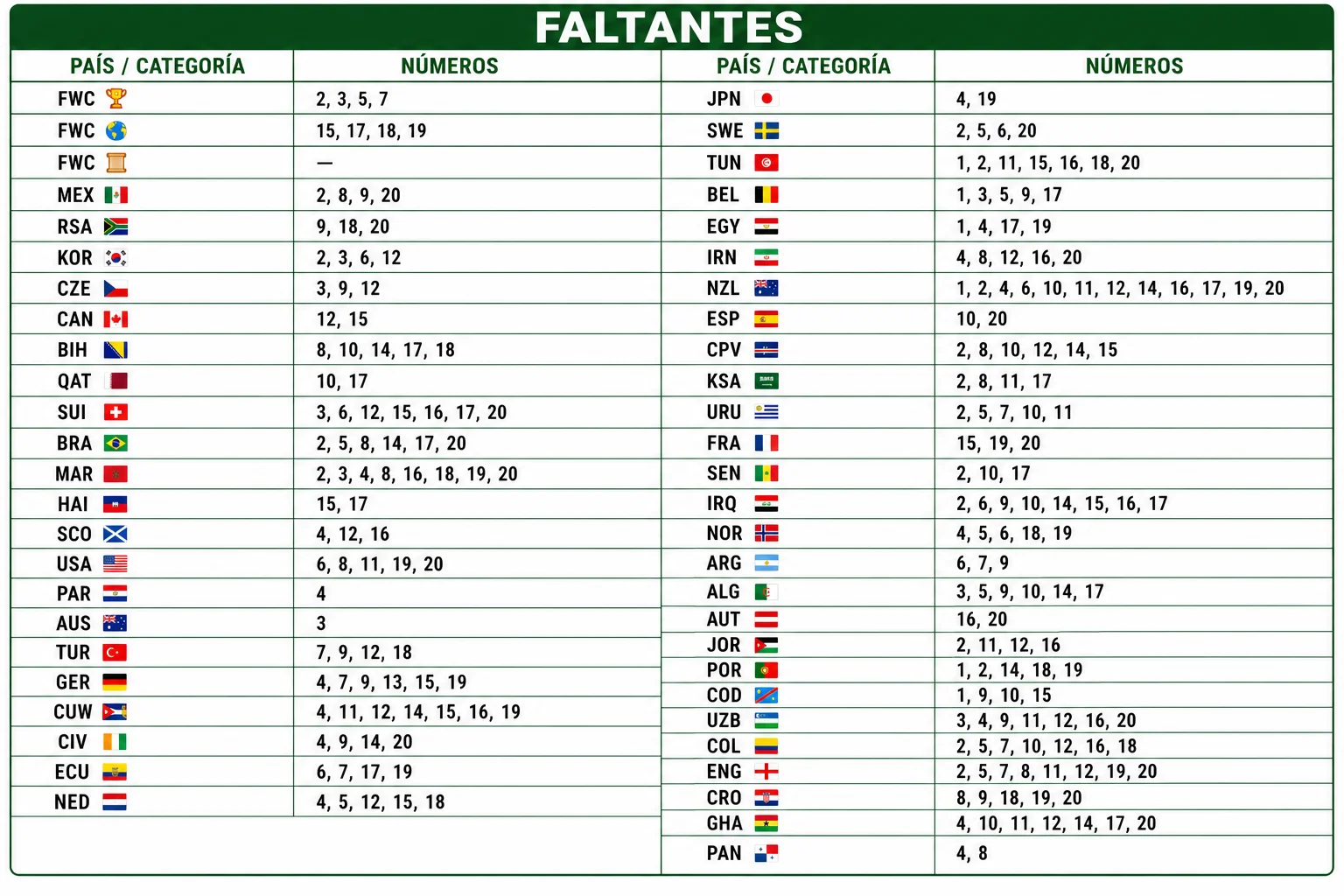 Cromos faltan testigos del mundial
