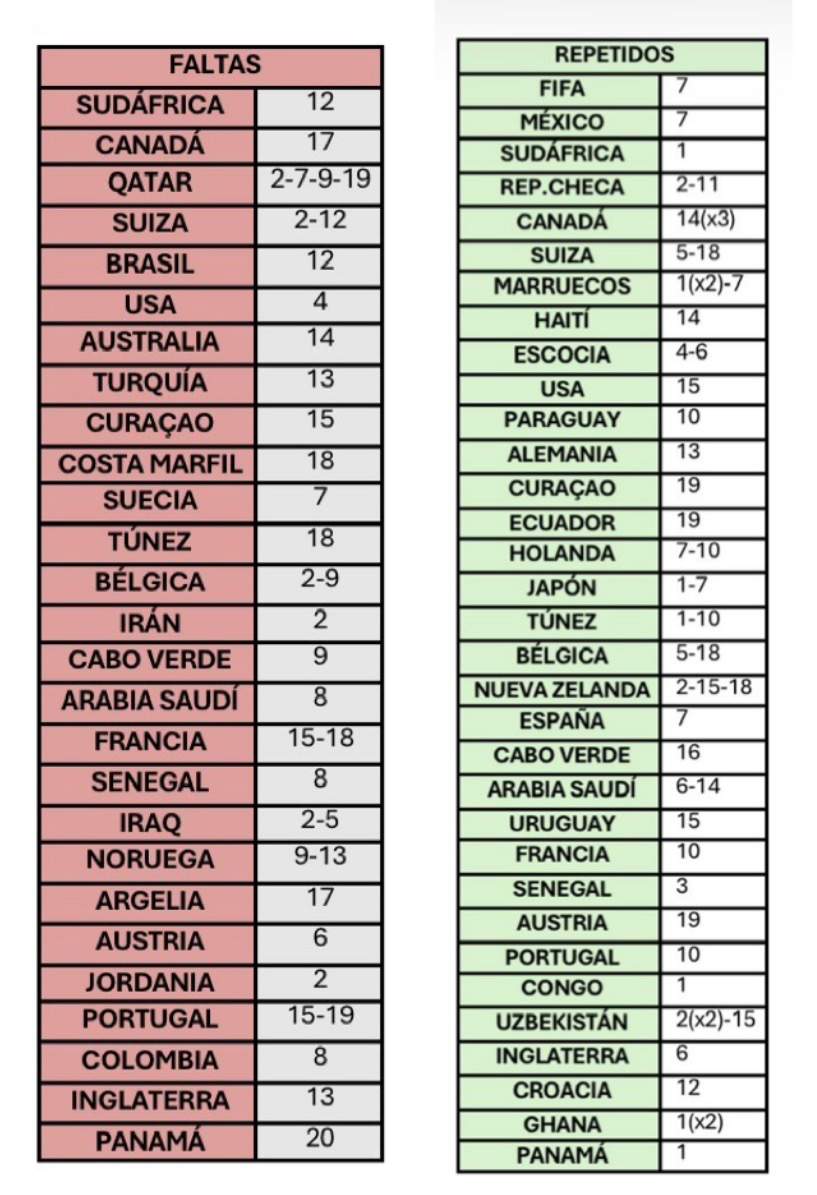 Faltas y repetidos