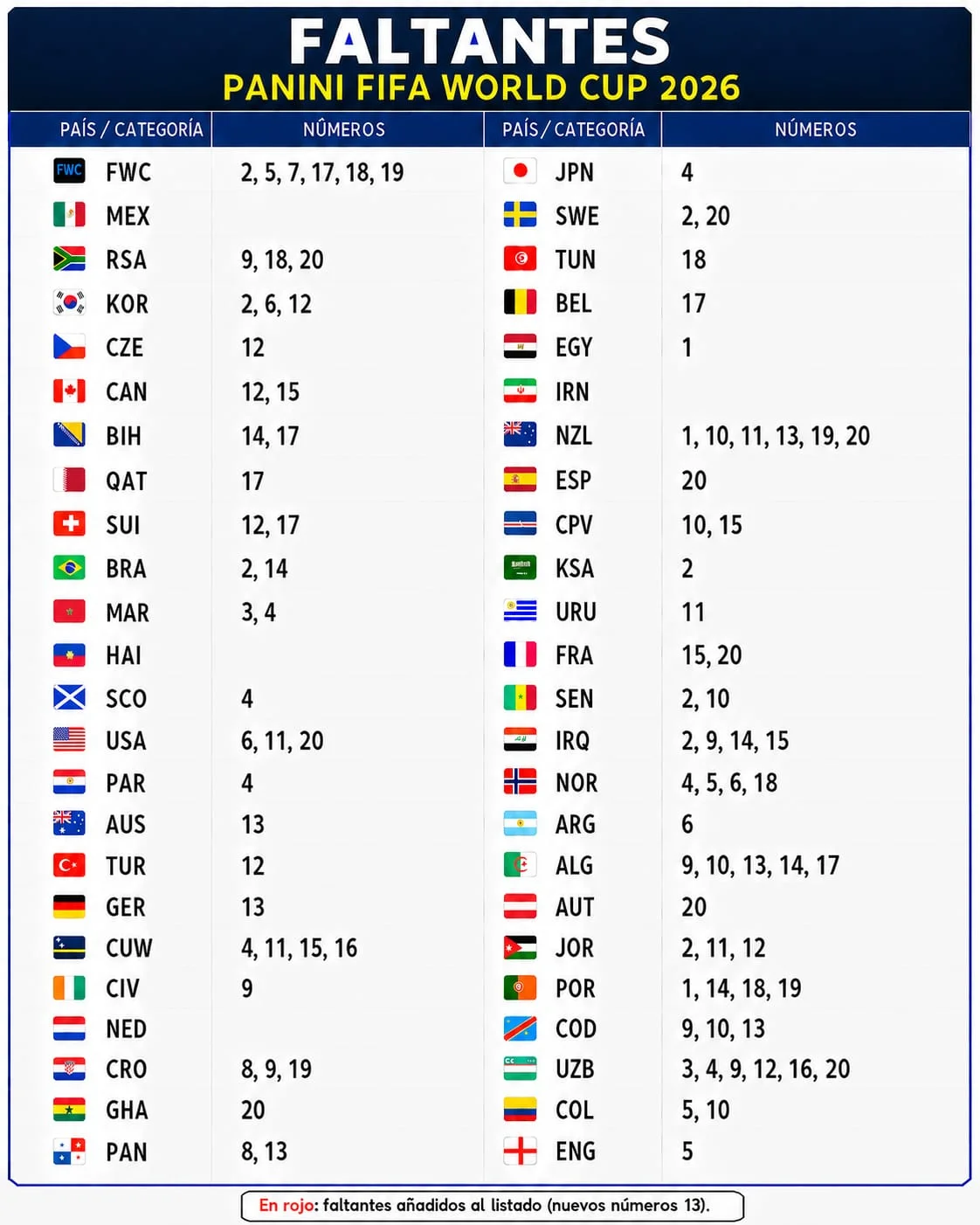 Faltantes cromos mundial 2026