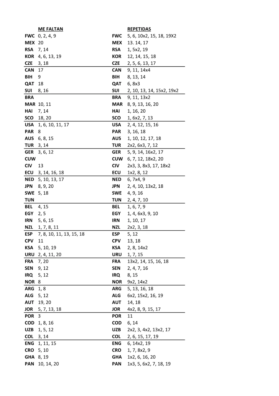 Lista actualizada de cromos faltantes y repetidos